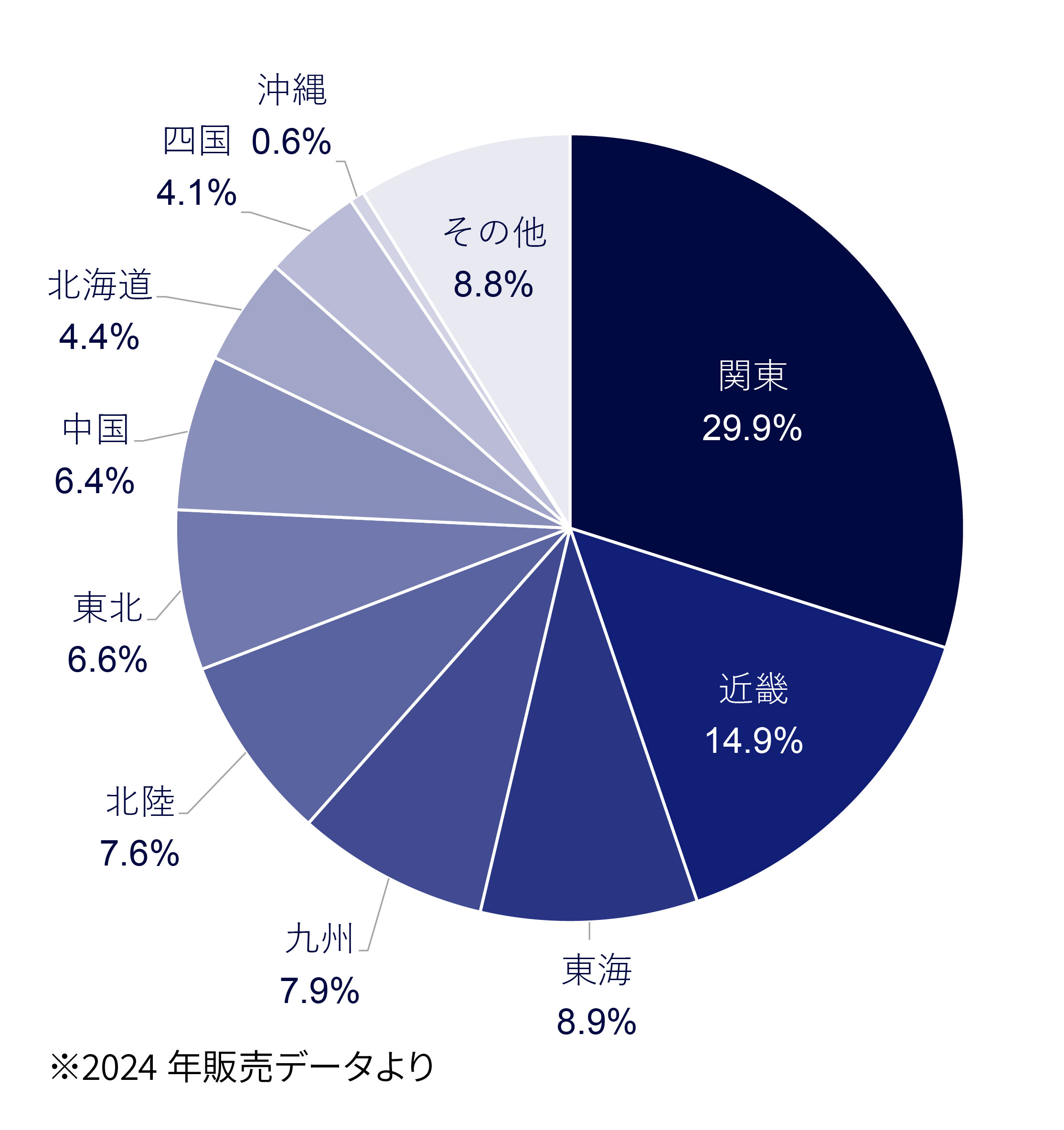 プリント版 配本比