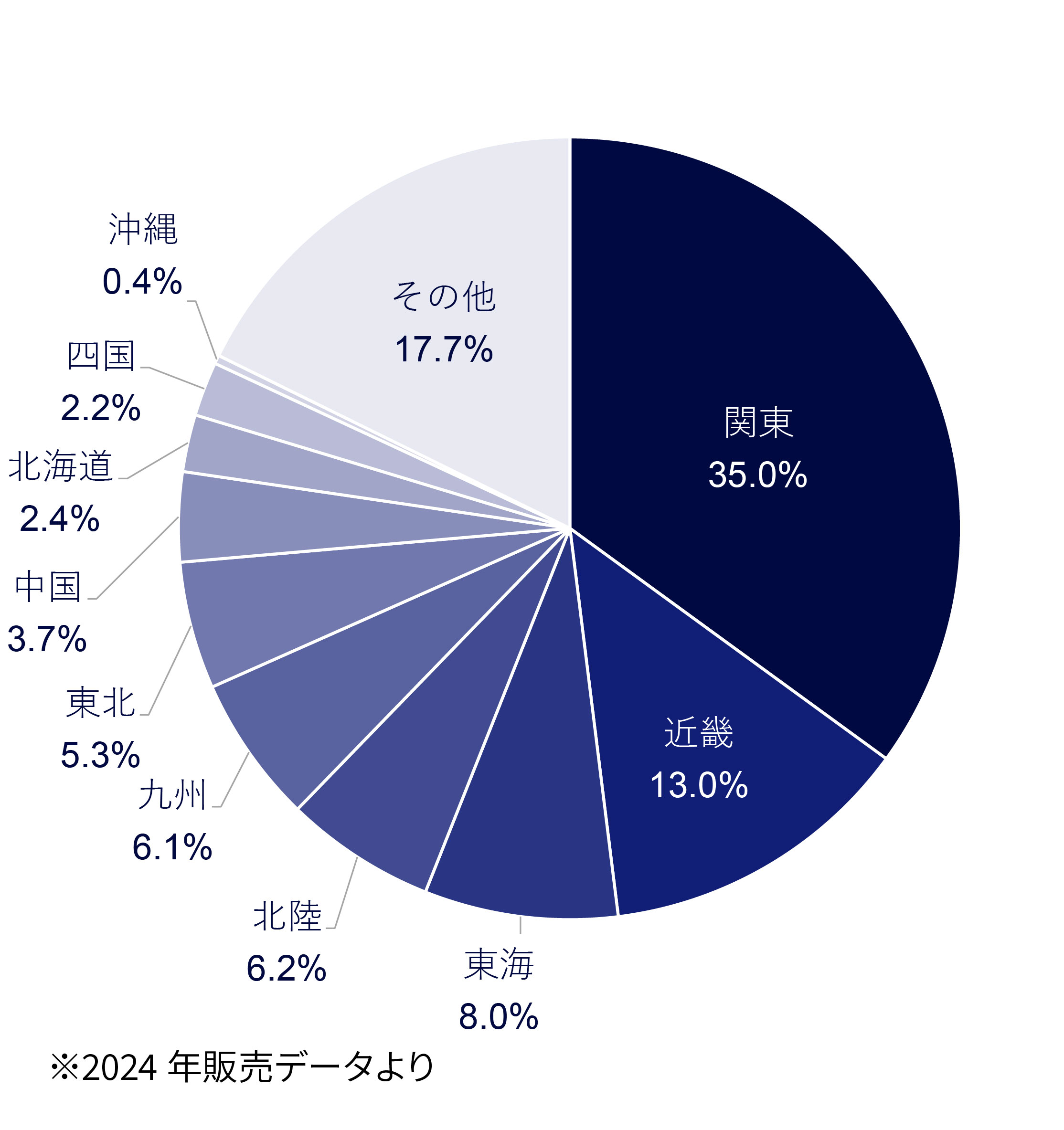 プリント版 配本比
